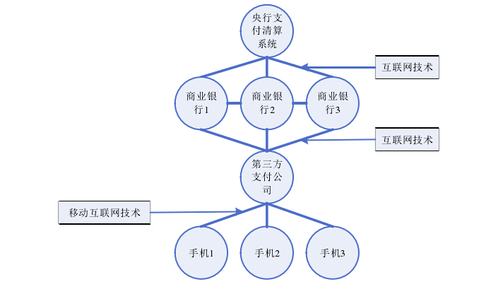 移動支付的實現(xiàn)原理