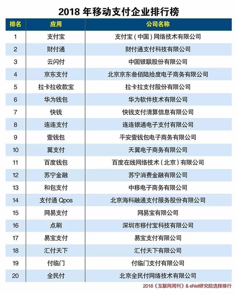 2018年最新中國(guó)移動(dòng)支付企業(yè)排名榜揭曉！