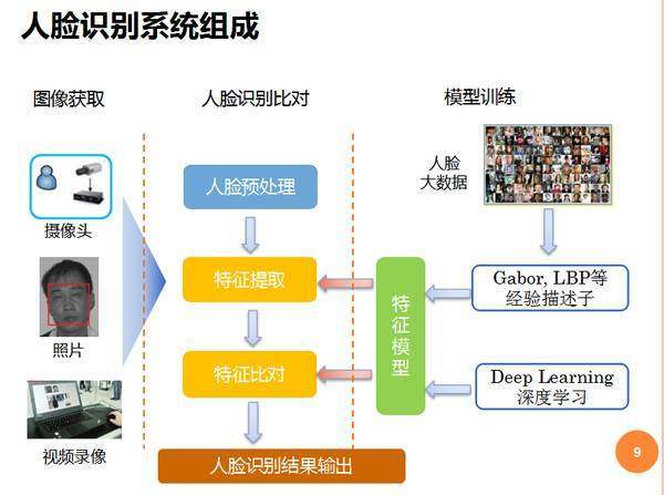 刷臉支付系統(tǒng)的基本原理